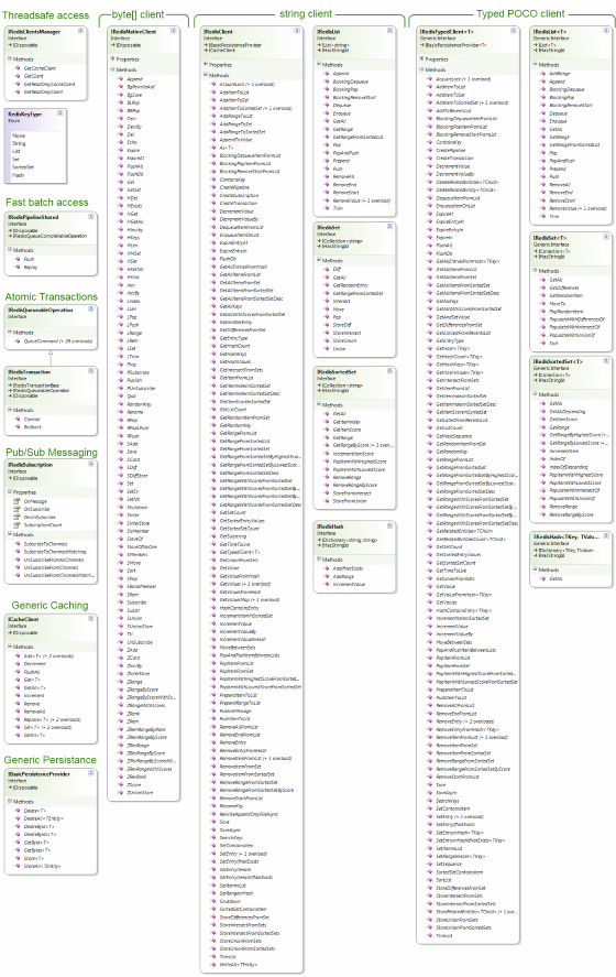 Redis Client API