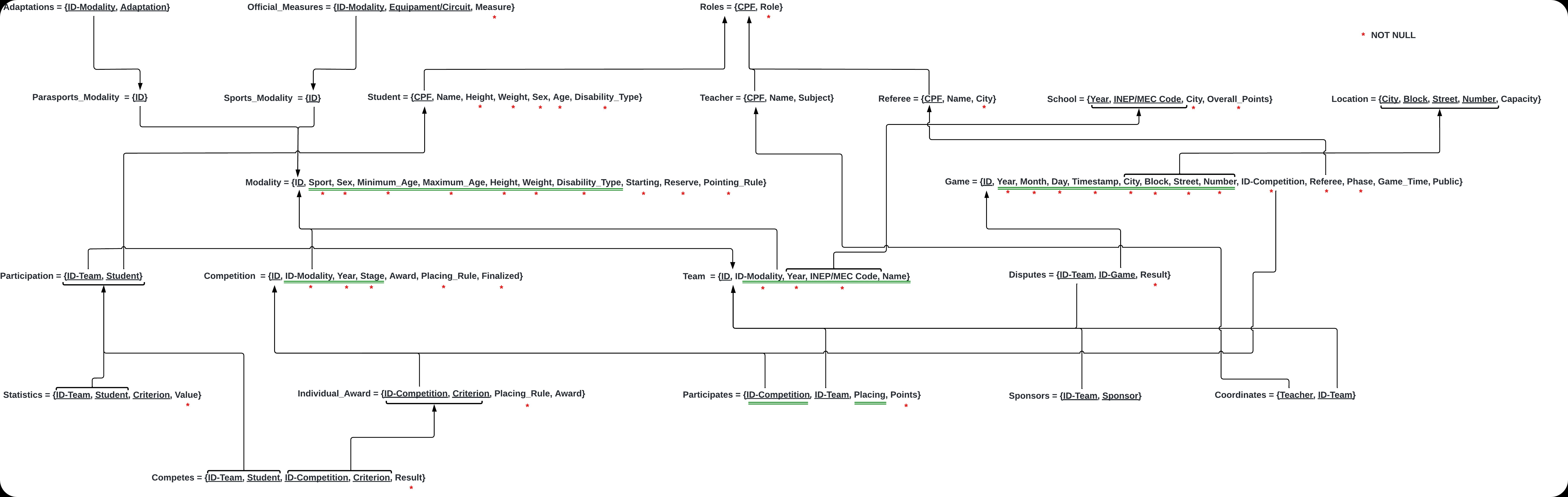 Relational diagram