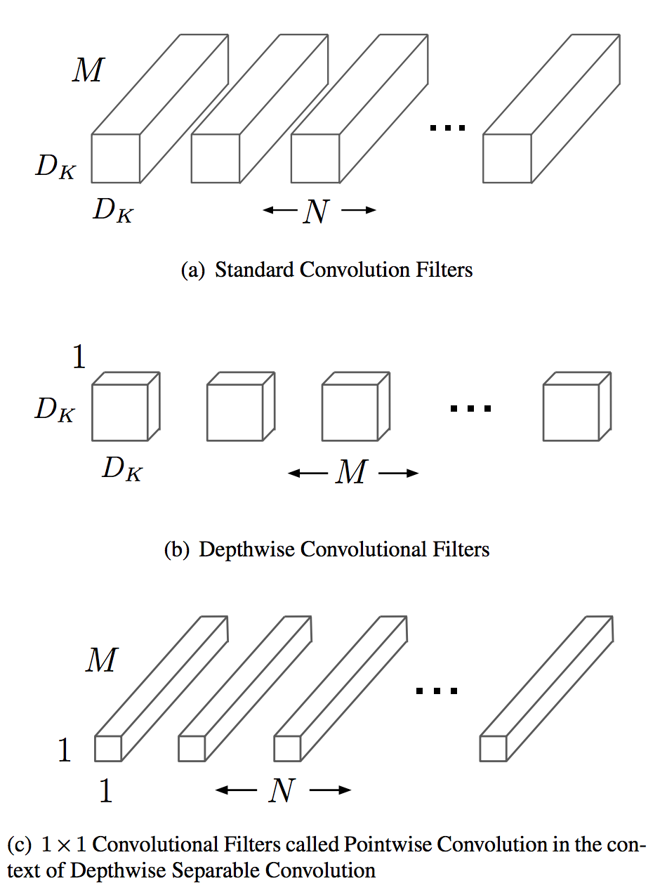 depthwise separable convolution