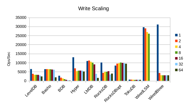 Write scaling with number of cores