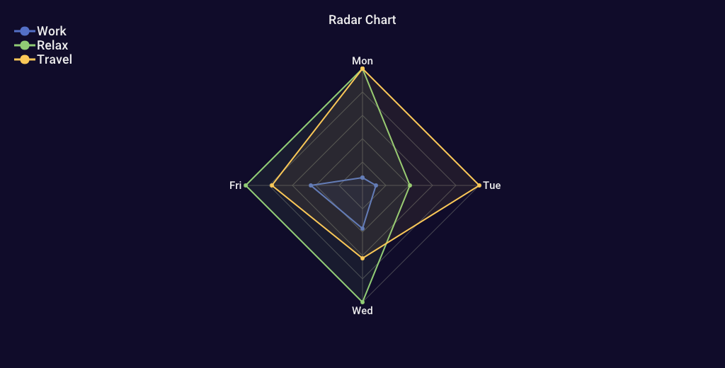 radar chart