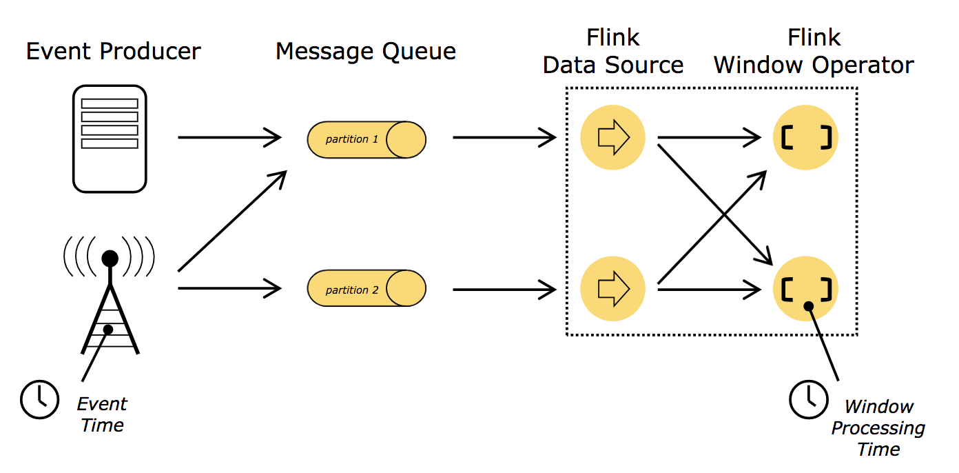 Event Time and Processing Time