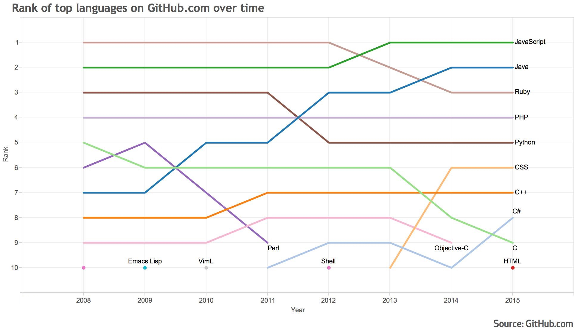 Most popular language