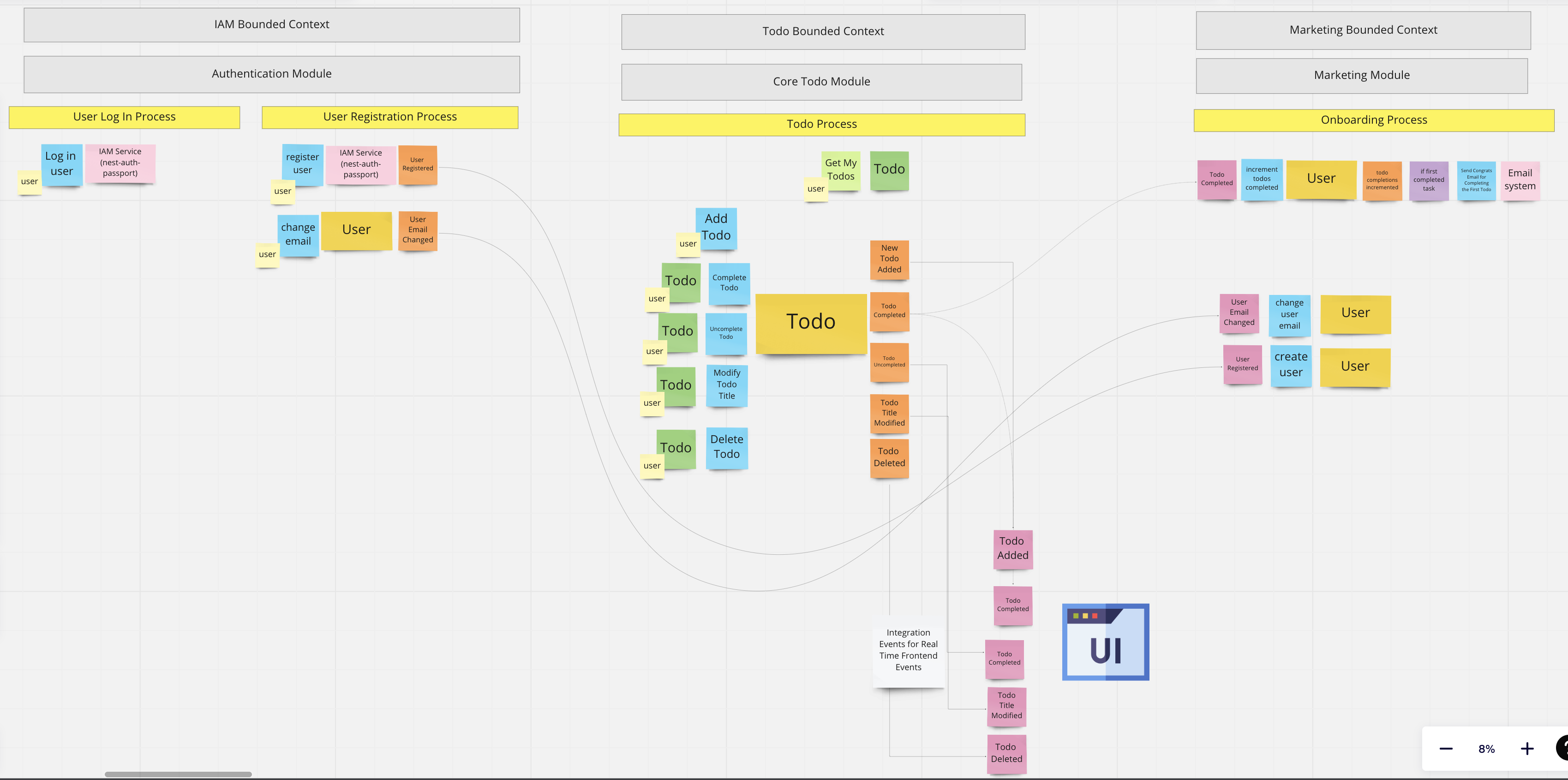 Todo Event Storming