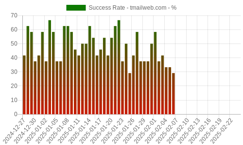 Success Rate for tmailweb.com