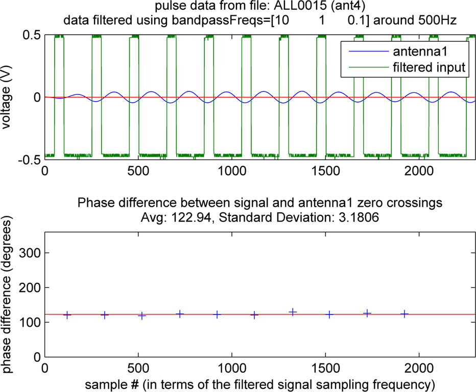 zero crossing plot for GNURadio transmission