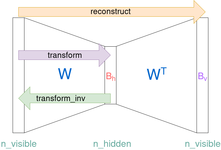 API Diagram