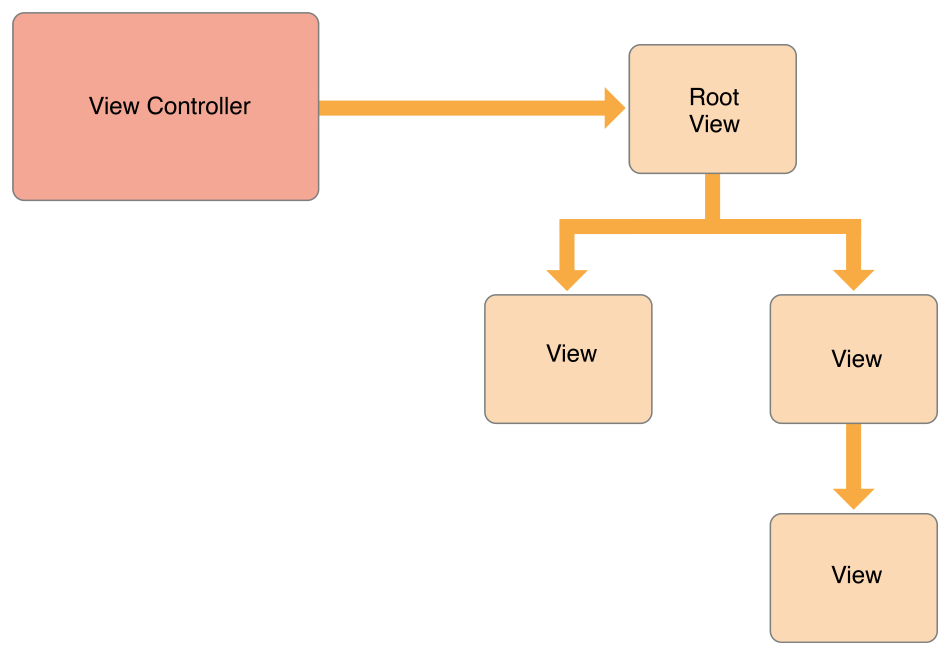 이미지 : ../Art/VCPG_ControllerHierarchy_fig_1-1_2x.png