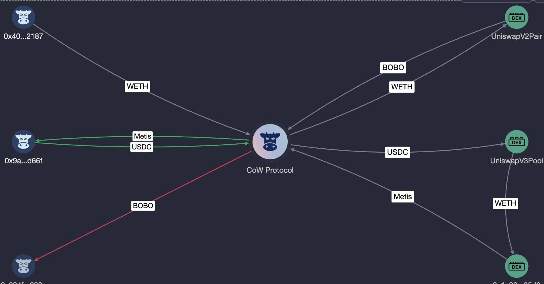 Batch Auction with External DEX Swap