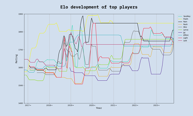 Elo development