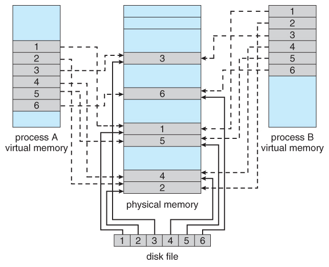 Figure 9.22 Memory-mapped files.