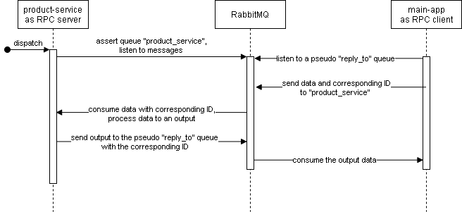 Sequence Diagram