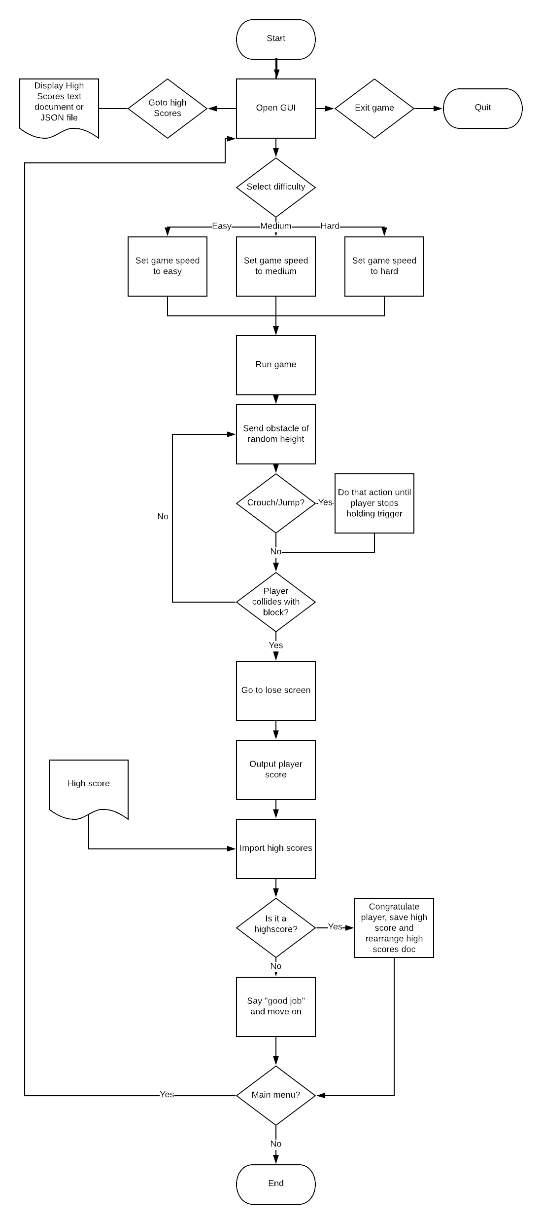 DinoGame Flowchart