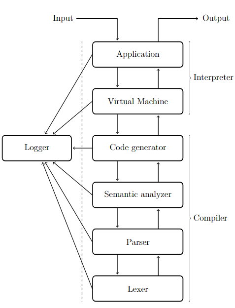 Layered System