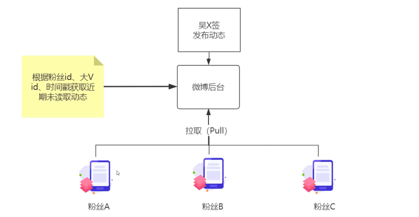 微博抽取模式