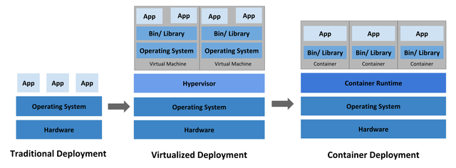 container-evolution