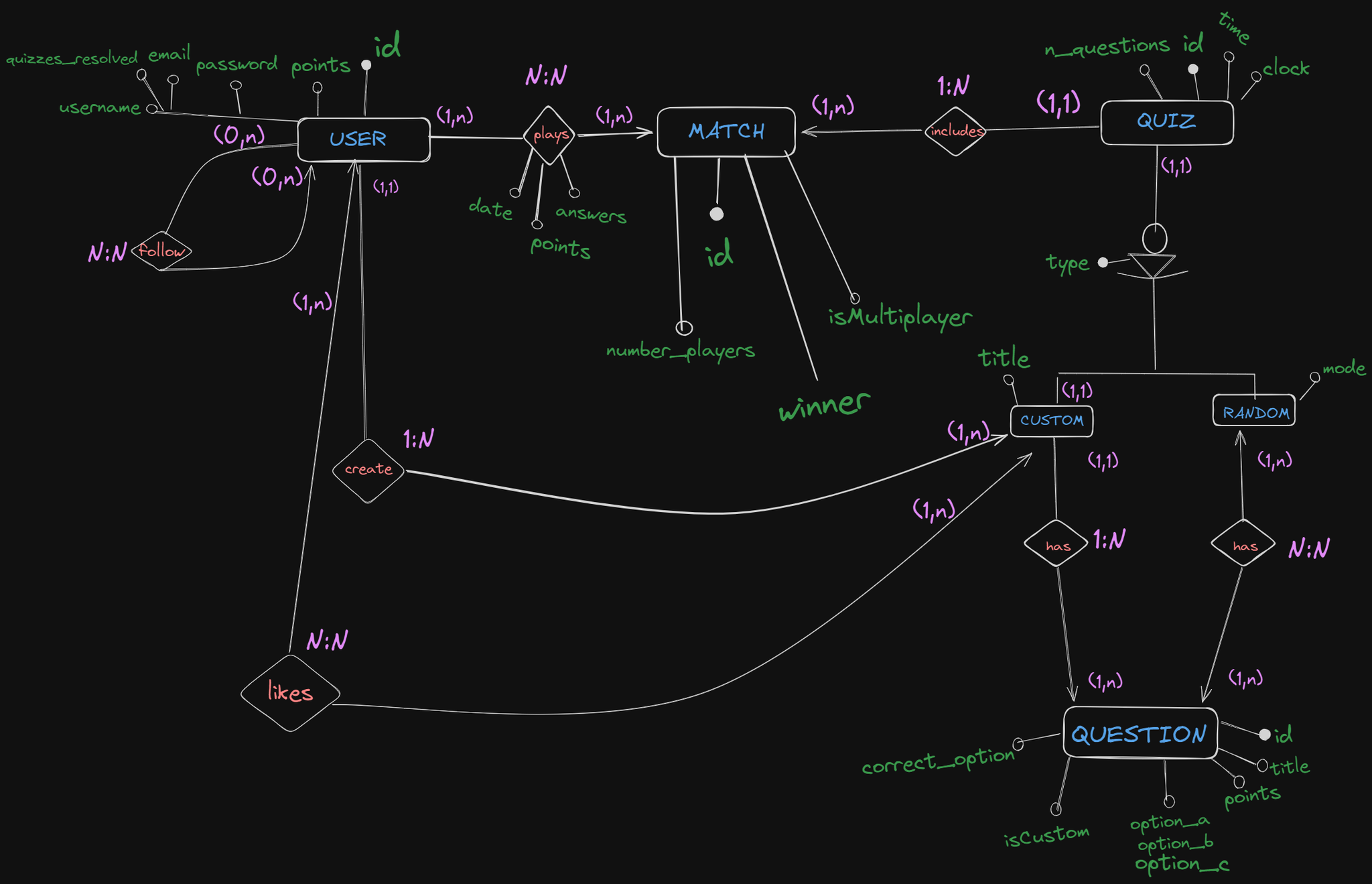 diagram for my database