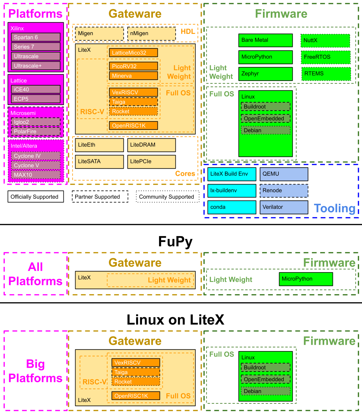 LiteX Ecosystem Diagram