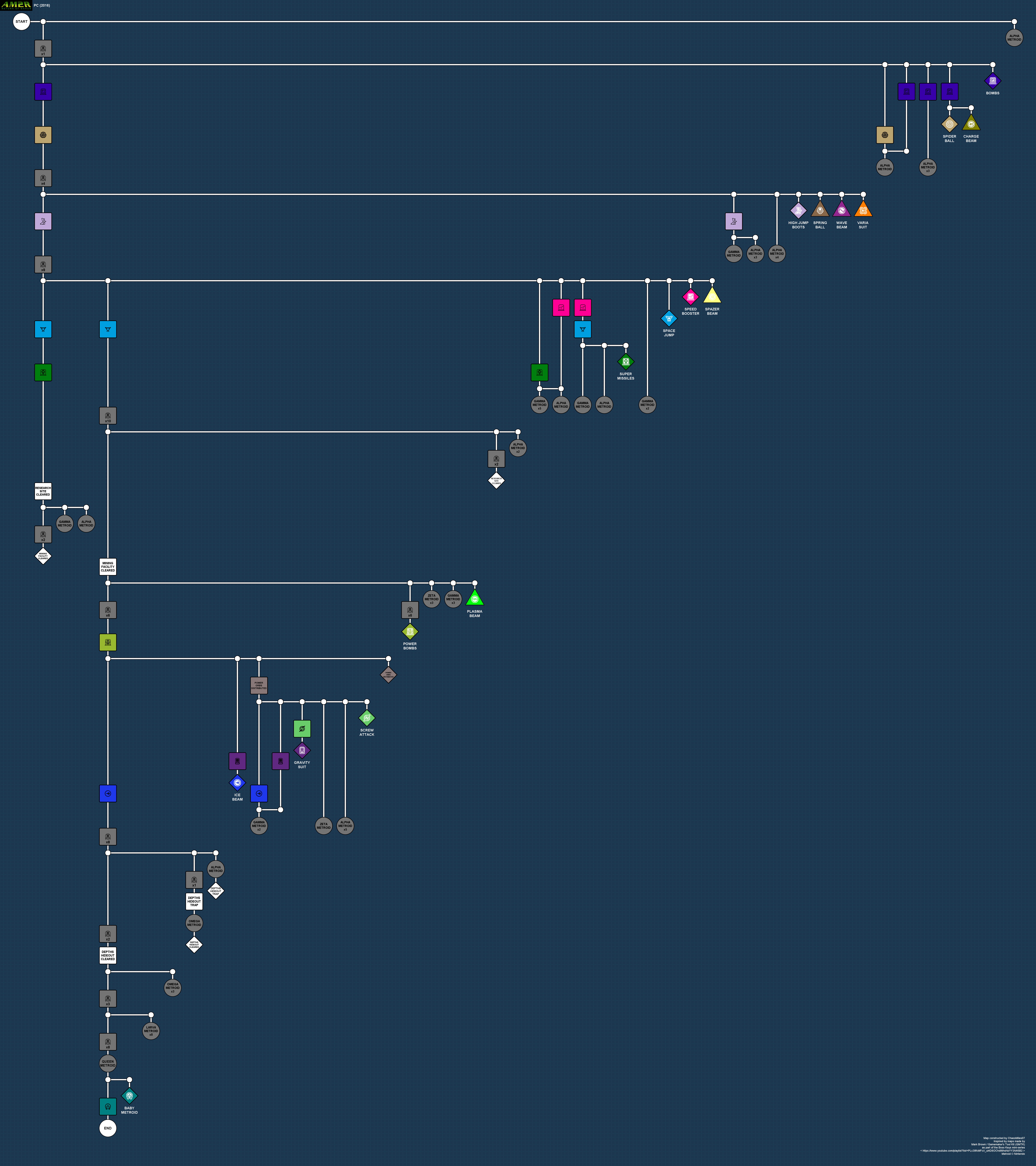 Dependency chart for AM2R upgrades and major goals, including all Metroid battles