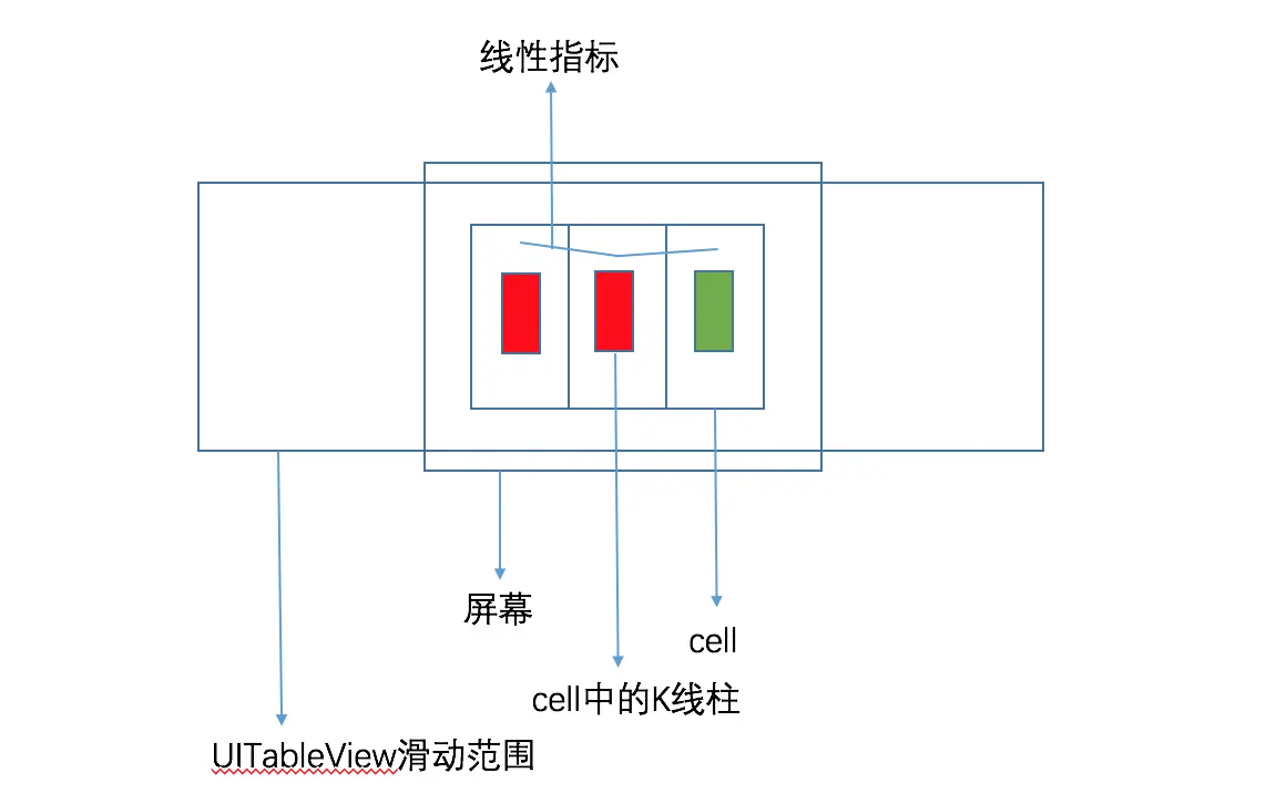 线性指标