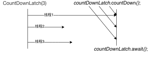 Concurrent-CountDownLatch