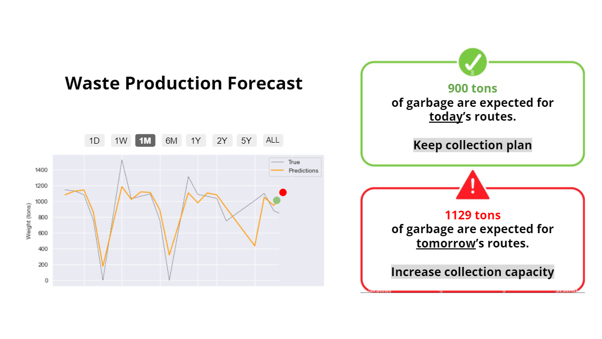 Forecast