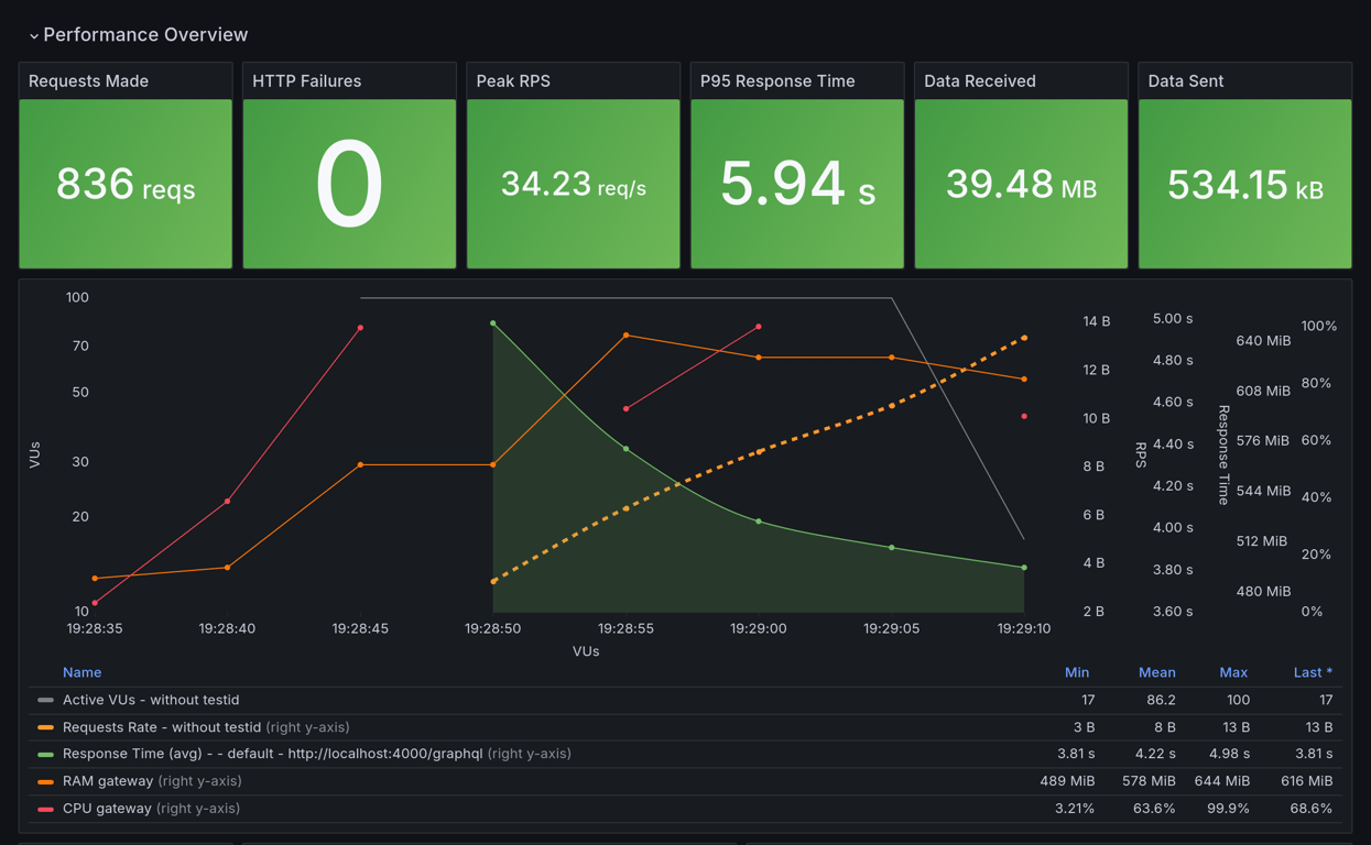 Performance Overview