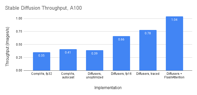 Stable Diffusion throughput