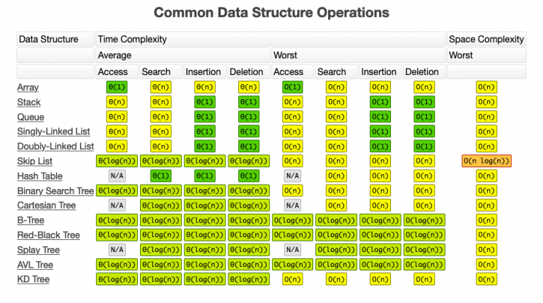 Common Data Structure Operations