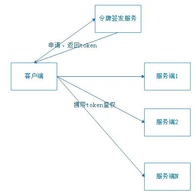 JWT鉴权推荐场景