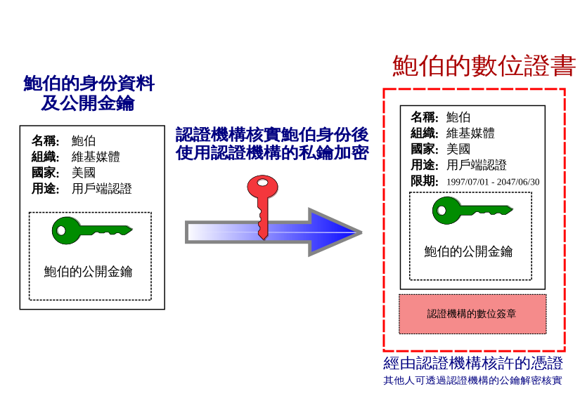 電子憑證