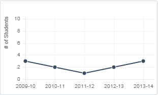 y axis label screenshot