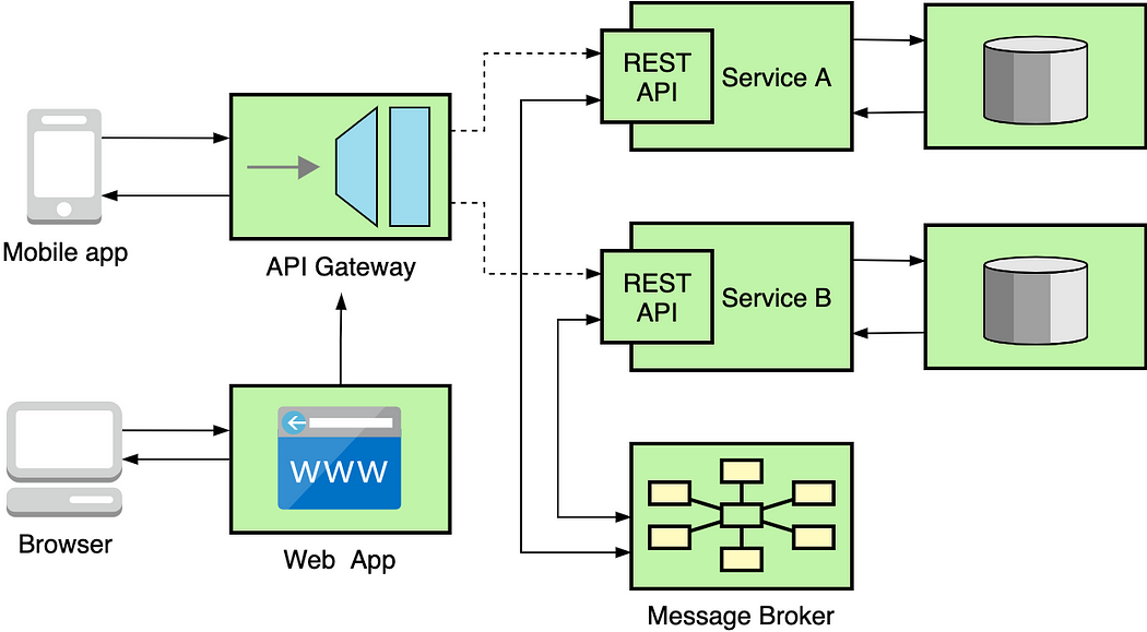 MicroService Architeture 