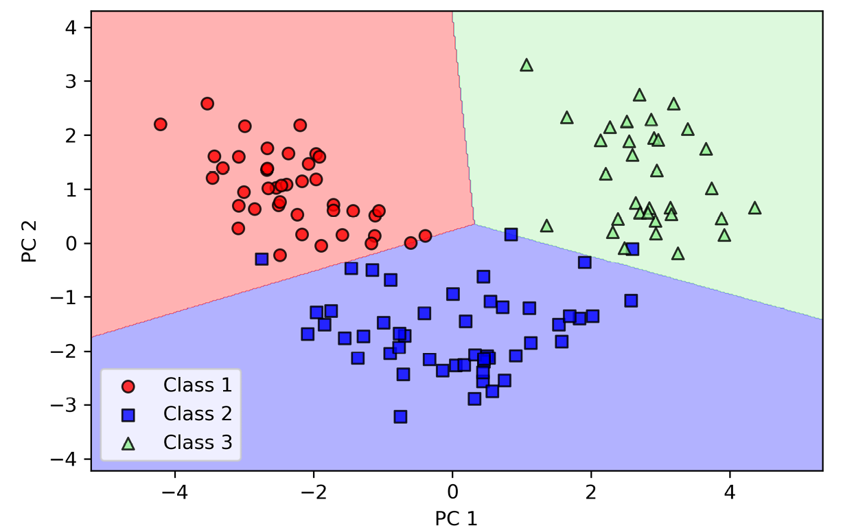 图5.4：使用scikit-learn的PCA降维后的训练样本和逻辑回归决策区域