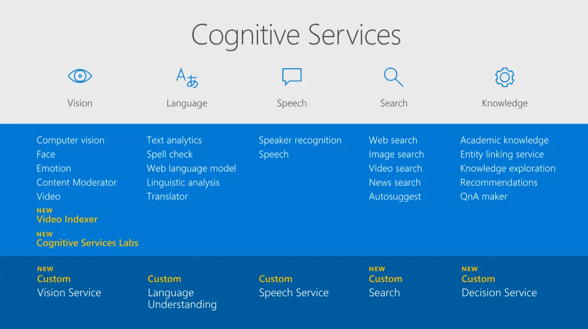 微软Cognitive Service