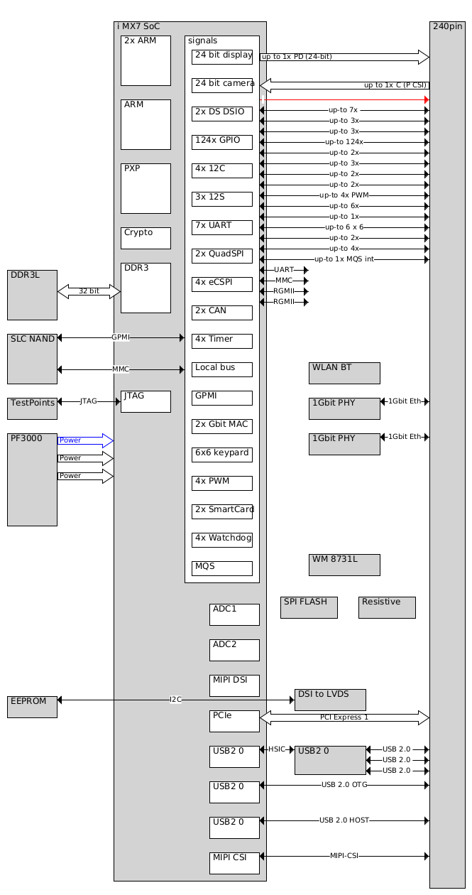 Freescale iMX7 SoC