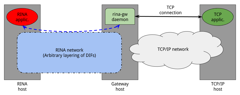 RINA/TCP gateway