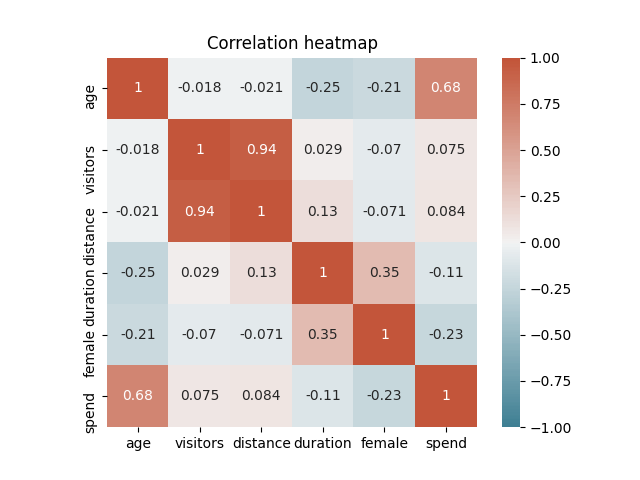 Figure 5: Correlation against 2 variables