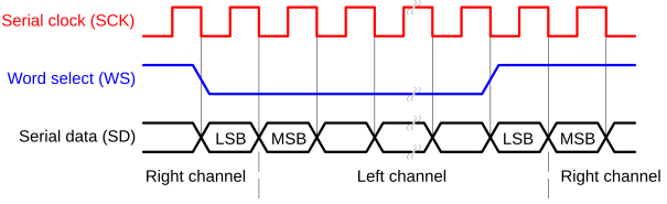 I2S Timing