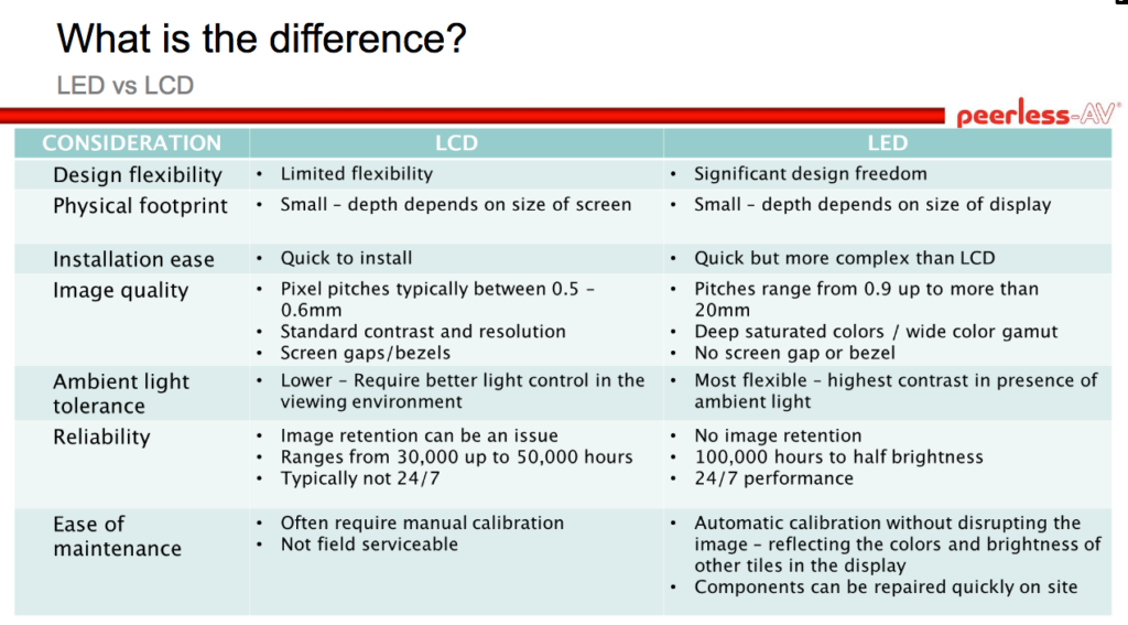 a table comparing LED and LCD walls for (outdoor) digital signage displays.