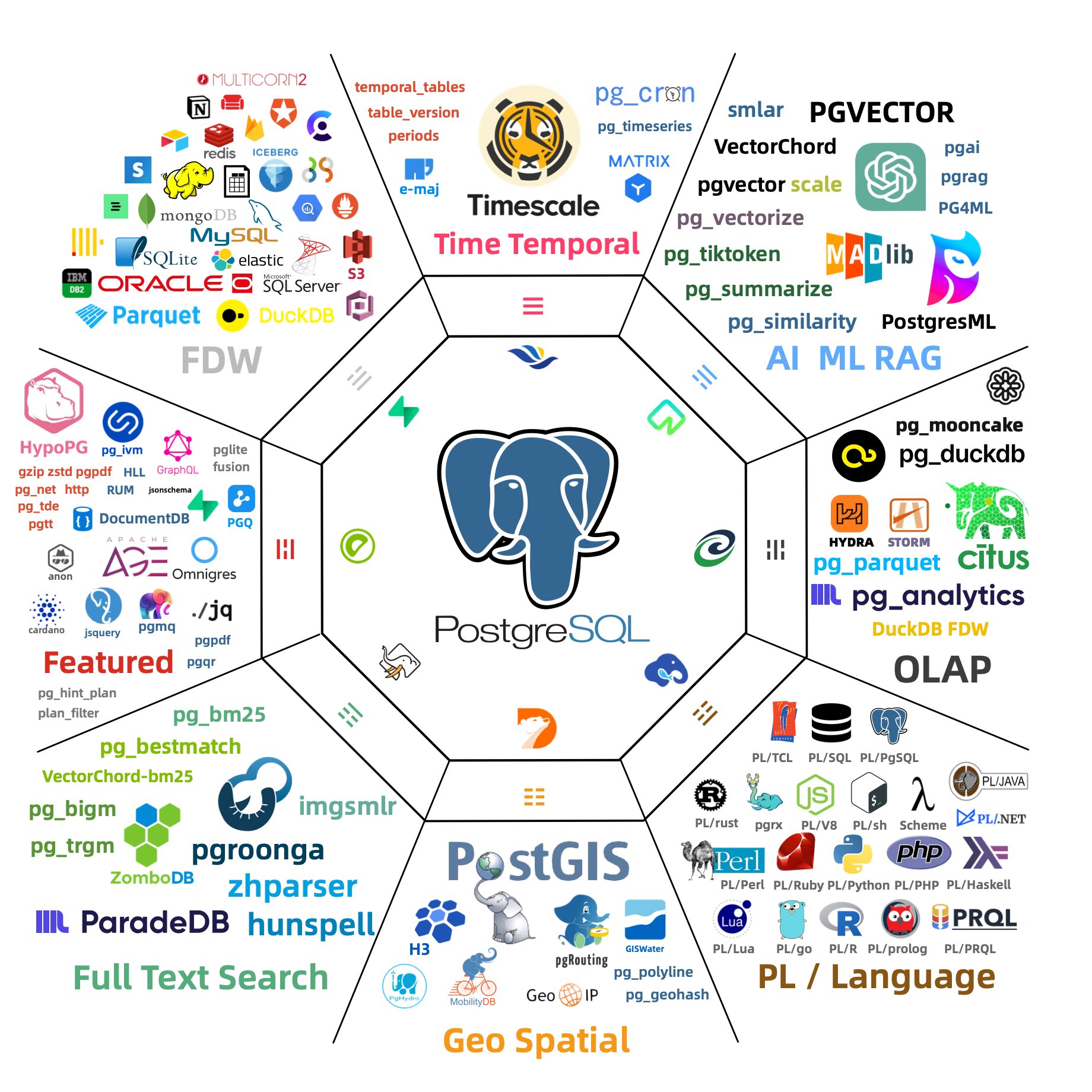 PostgreSQL Extension Ecosystem