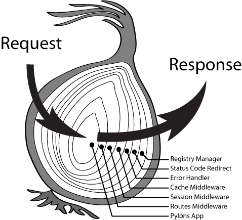 middleware