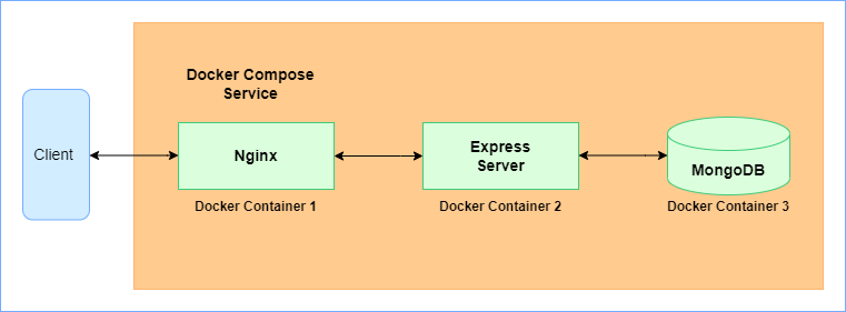 Infrastructre Diagram of Socialgram