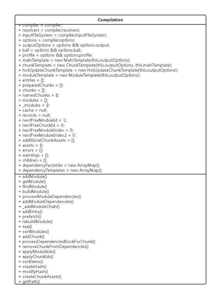 compilation类图