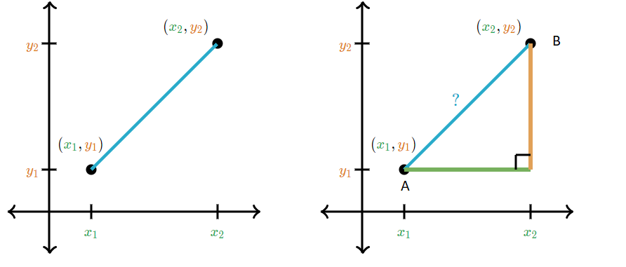 euclidian distance