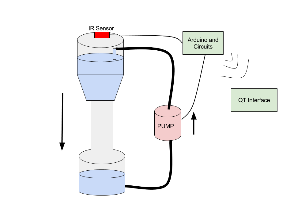 Project 2 Diagram