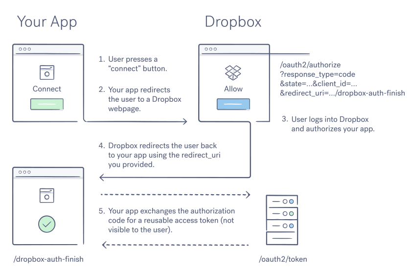 Oauth 2 flow