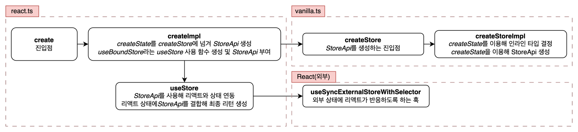 fiber-traversal