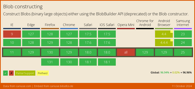 Data on Global support for Blob constructing