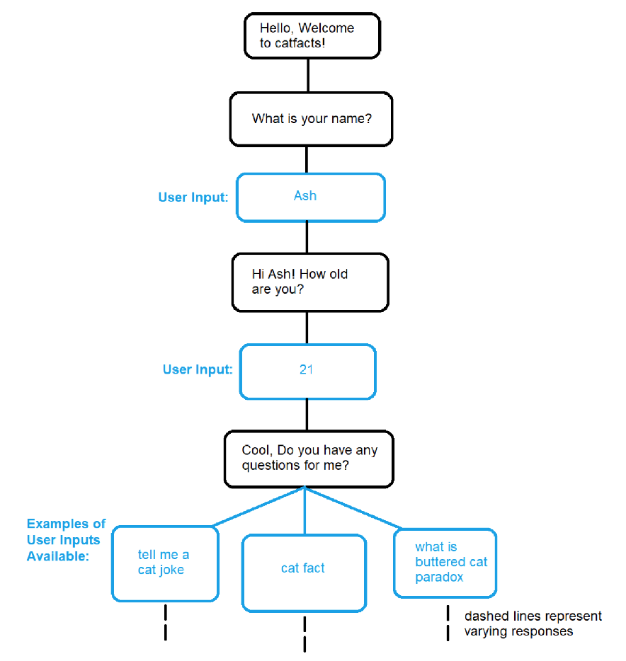 Catbot Chatbot